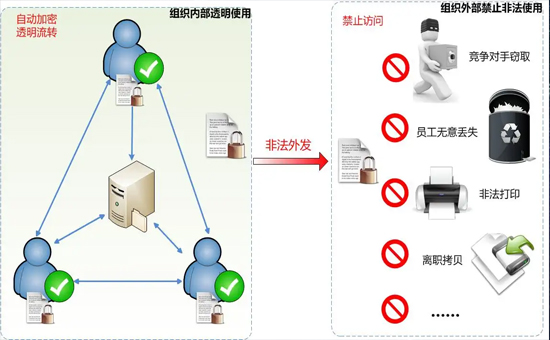 天銳綠盾數(shù)據(jù)防泄密系統(tǒng)