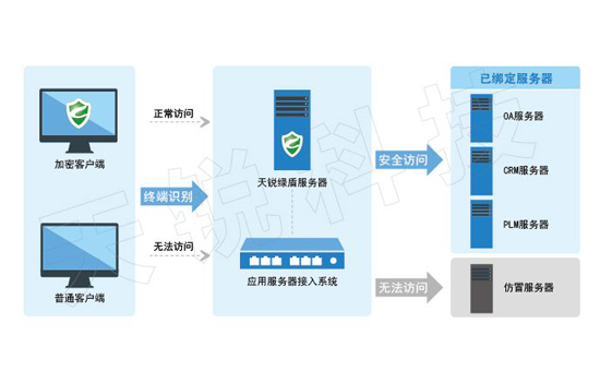 天銳綠盾數(shù)據(jù)防泄密