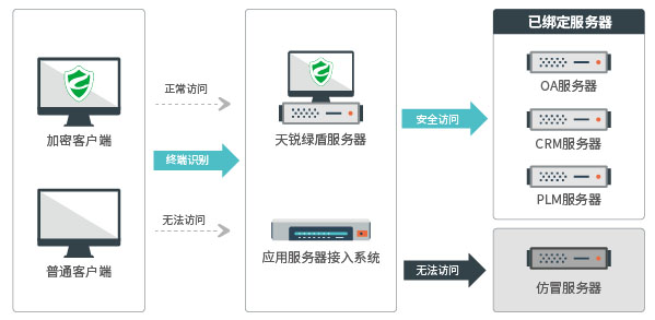 應用服務器安全接入，數(shù)據(jù)文件加密安全，數(shù)據(jù)防泄密