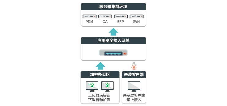 核心設(shè)計圖紙加密